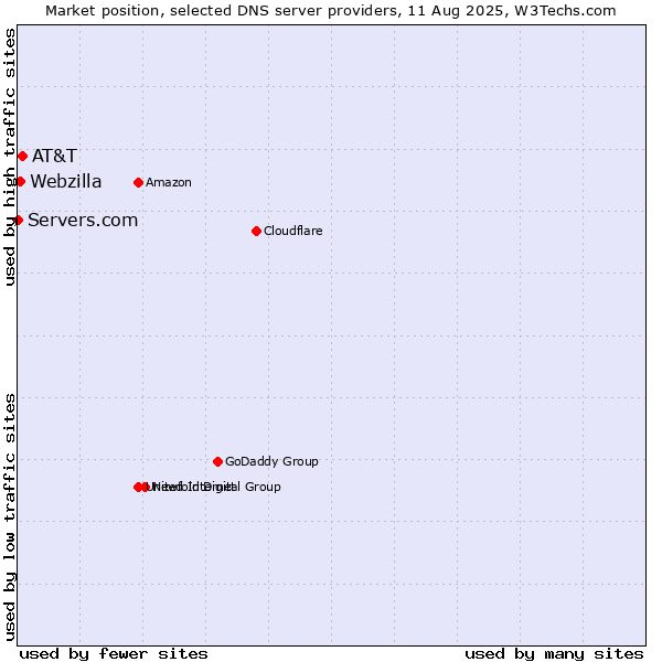 Market position of AT&T vs. Webzilla vs. Servers.com