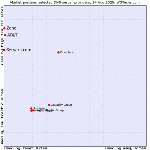 Market position of AT&T vs. Zoho vs. Servers.com