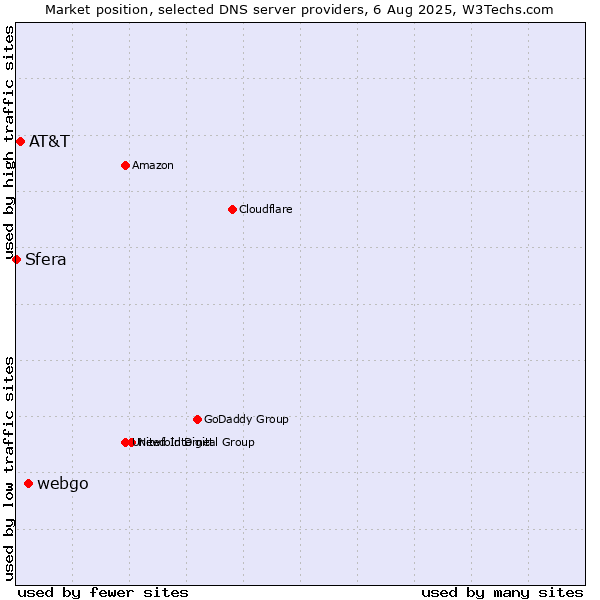 Market position of webgo vs. AT&T vs. Sfera