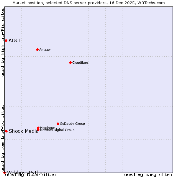 Market position of Shock Media vs. AT&T vs. Webhost Python