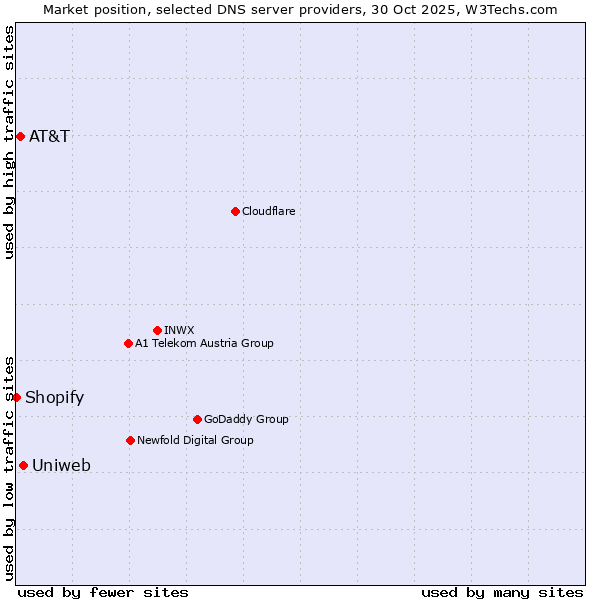Market position of Uniweb vs. AT&T vs. Shopify