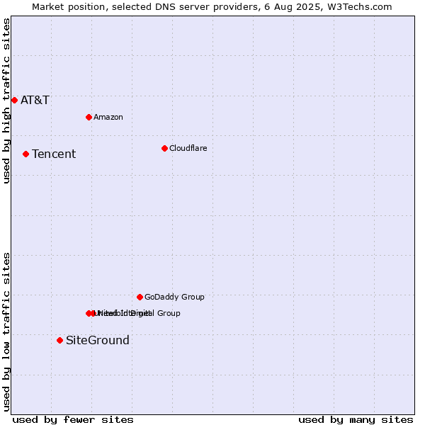 Market position of SiteGround vs. Tencent vs. AT&T