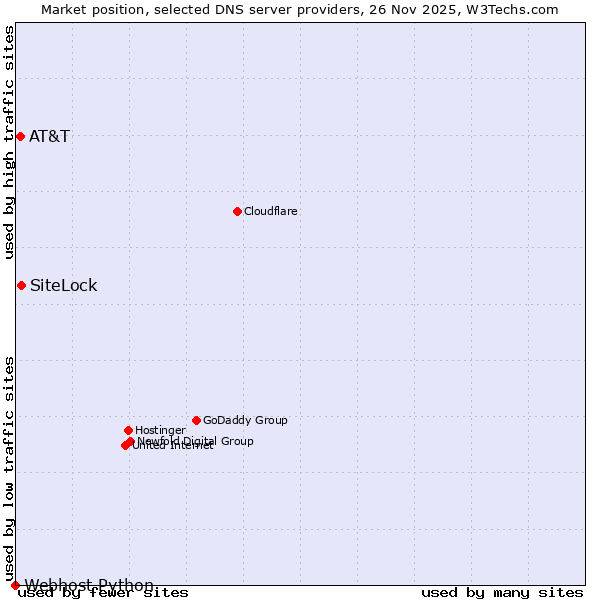 Market position of SiteLock vs. AT&T vs. Webhost Python