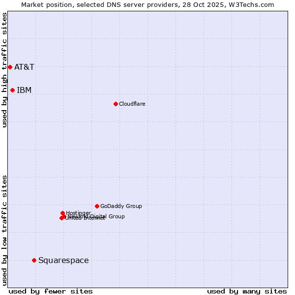Market position of Squarespace vs. IBM vs. AT&T