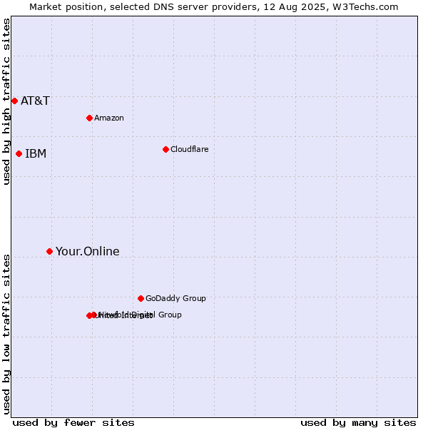 Market position of Your.Online vs. IBM vs. AT&T