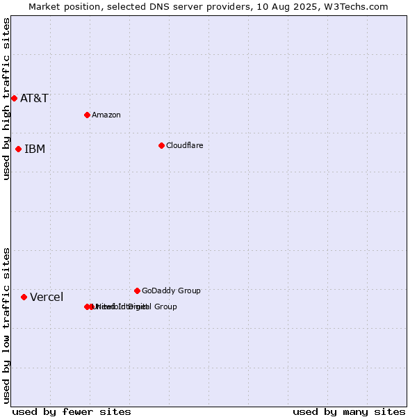 Market position of Vercel vs. IBM vs. AT&T