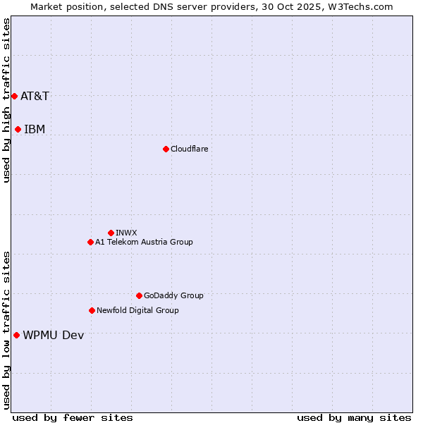 Market position of IBM vs. WPMU Dev vs. AT&T