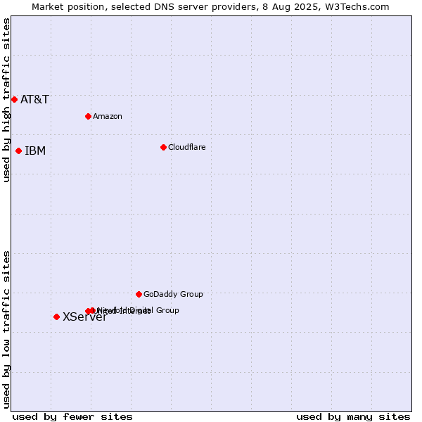 Market position of XServer vs. IBM vs. AT&T