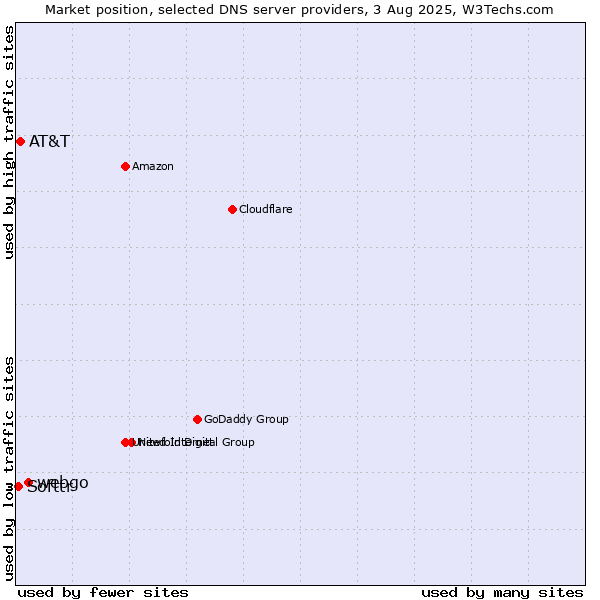 Market position of webgo vs. AT&T vs. Softtr