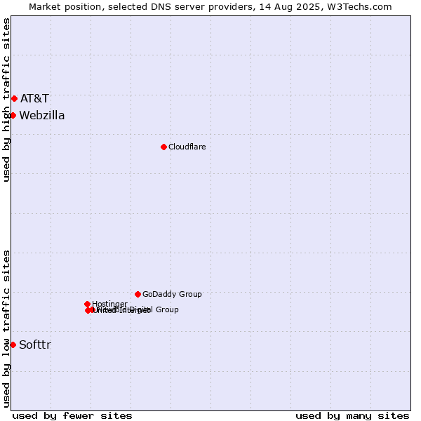 Market position of AT&T vs. Softtr vs. Webzilla
