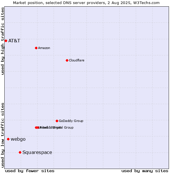 Market position of Squarespace vs. webgo vs. AT&T