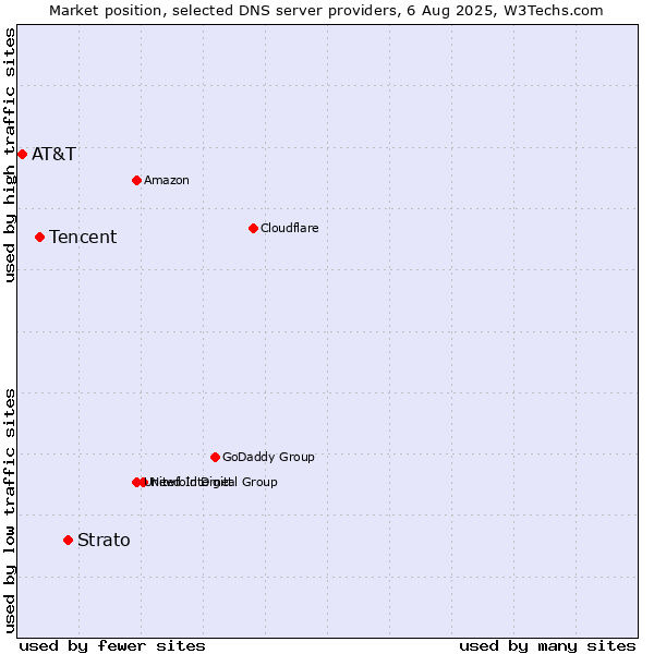 Market position of Strato vs. Tencent vs. AT&T