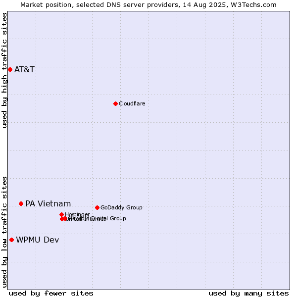 Market position of PA Vietnam vs. WPMU Dev vs. AT&T