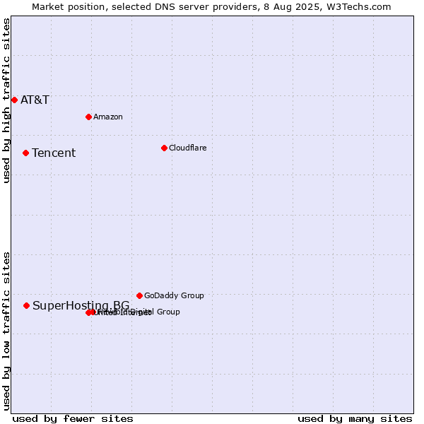 Market position of SuperHosting.BG vs. Tencent vs. AT&T