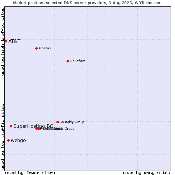 Market position of SuperHosting.BG vs. webgo vs. AT&T