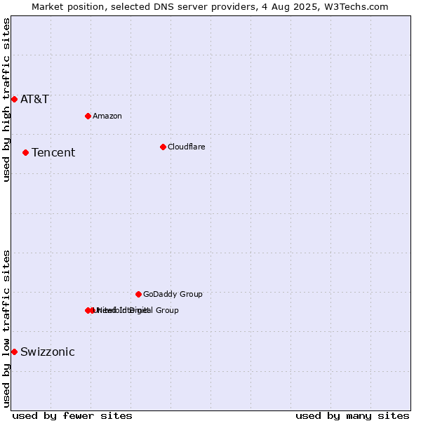 Market position of Tencent vs. AT&T vs. Swizzonic