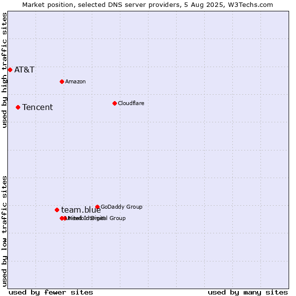 Market position of team.blue vs. Tencent vs. AT&T