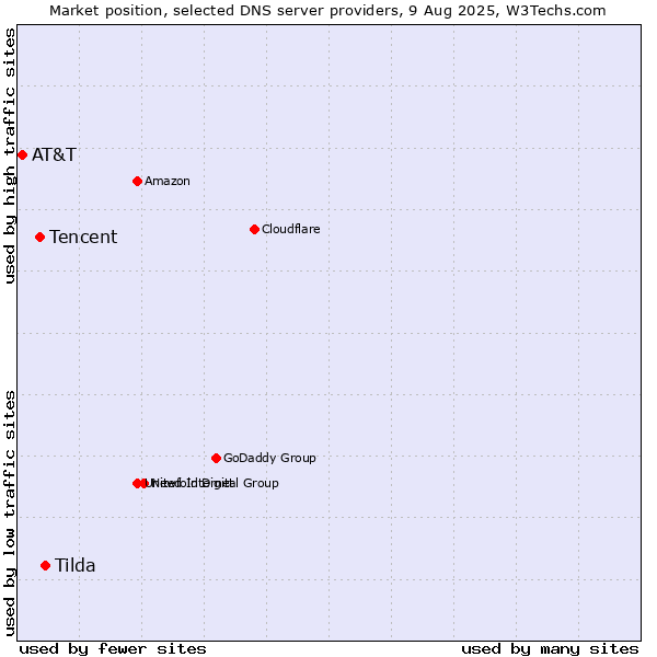 Market position of Tilda vs. Tencent vs. AT&T