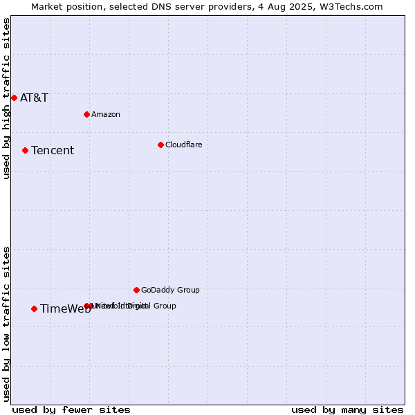 Market position of TimeWeb vs. Tencent vs. AT&T