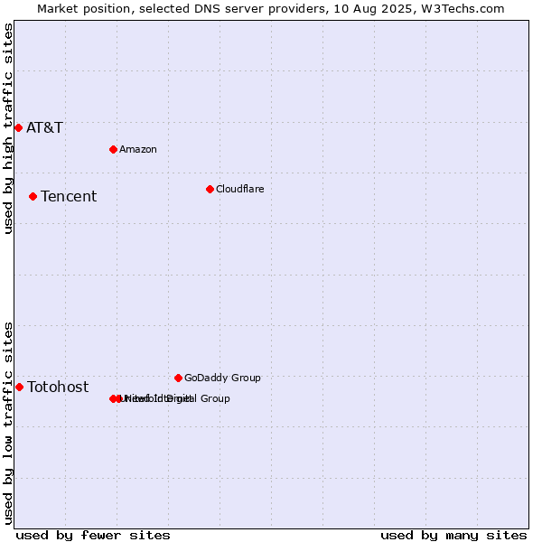 Market position of Tencent vs. Totohost vs. AT&T