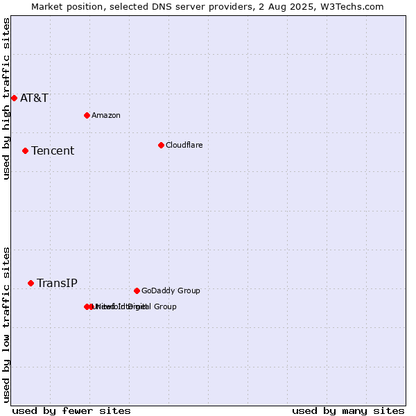Market position of TransIP vs. Tencent vs. AT&T