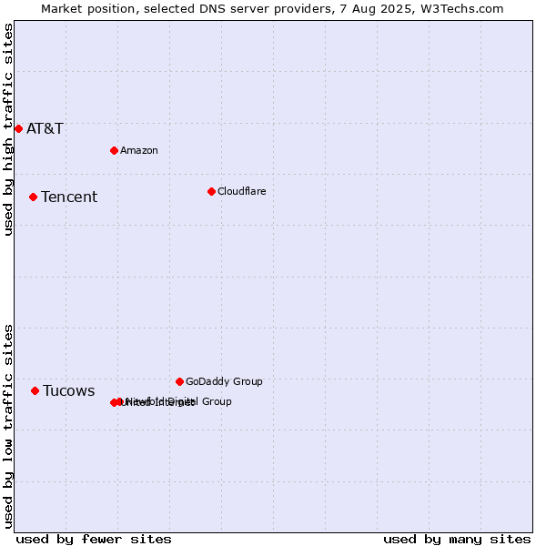 Market position of Tucows vs. Tencent vs. AT&T