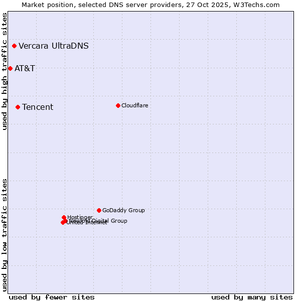 Market position of Tencent vs. Vercara UltraDNS vs. AT&T