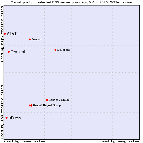 Market position of Tencent vs. uPress vs. AT&T