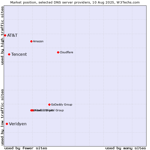 Market position of Tencent vs. Veridyen vs. AT&T