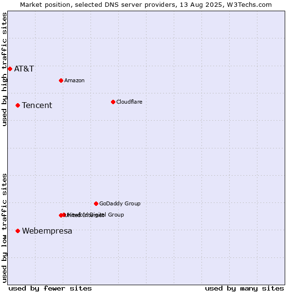 Market position of Tencent vs. Webempresa vs. AT&T