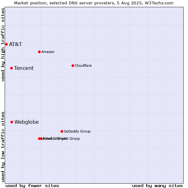 Market position of Webglobe vs. Tencent vs. AT&T