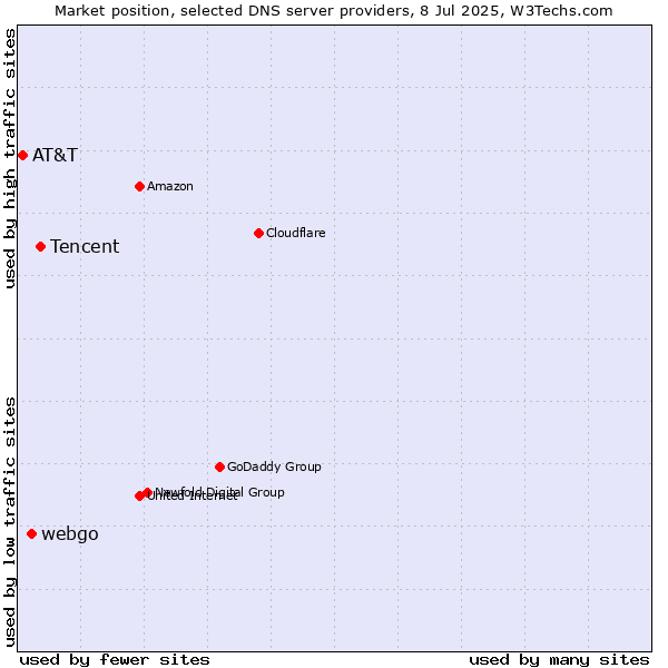 Market position of Tencent vs. webgo vs. AT&T