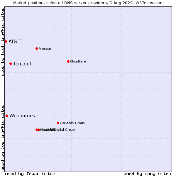 Market position of Tencent vs. Webnames vs. AT&T