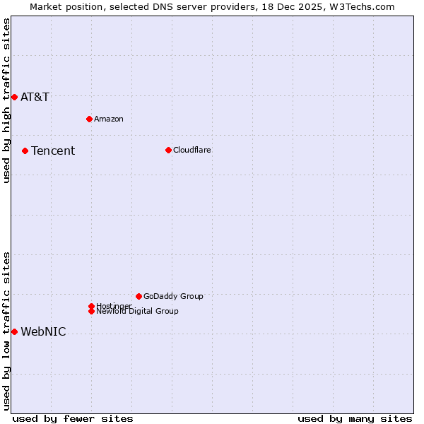 Market position of Tencent vs. AT&T vs. WebNIC