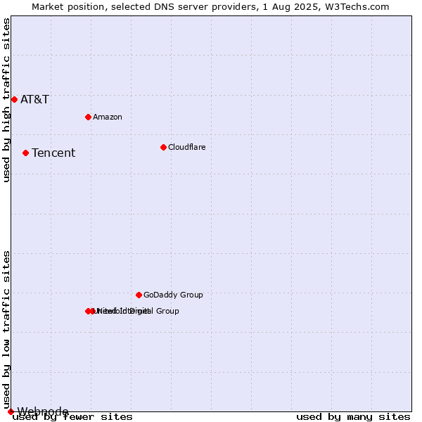 Market position of Tencent vs. AT&T vs. Webnode