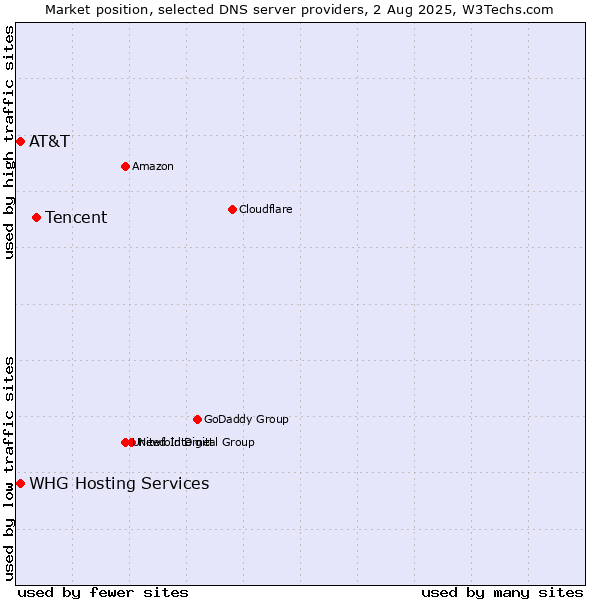 Market position of Tencent vs. AT&T vs. WHG Hosting Services