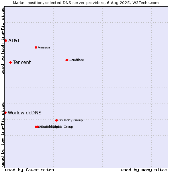 Market position of Tencent vs. AT&T vs. WorldwideDNS