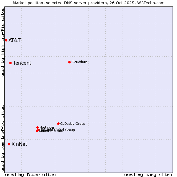 Market position of Tencent vs. XinNet vs. AT&T