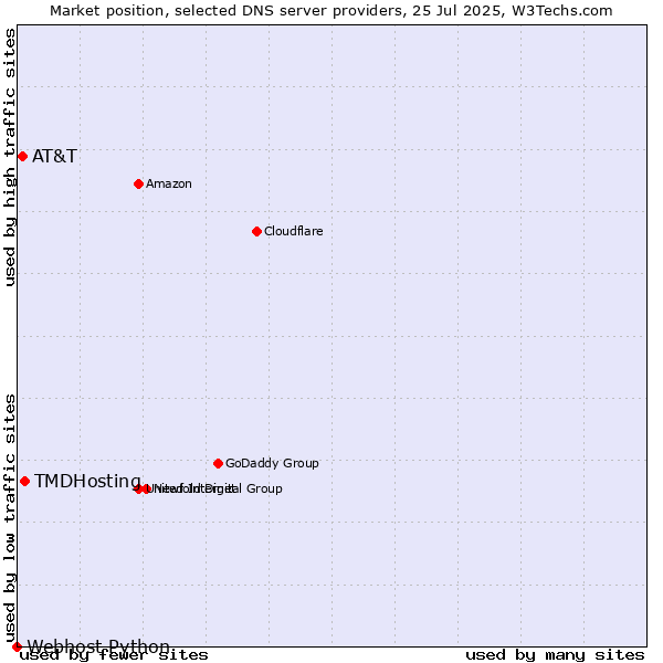 Market position of TMDHosting vs. AT&T vs. Webhost Python