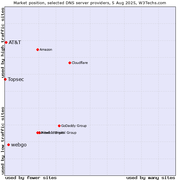 Market position of webgo vs. AT&T vs. Topsec