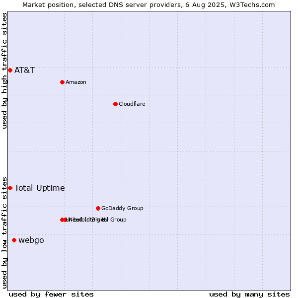 Market position of webgo vs. Total Uptime vs. AT&T