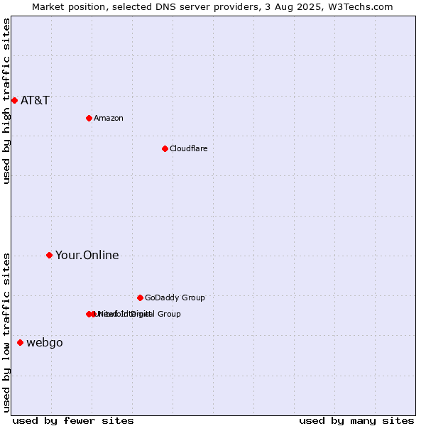 Market position of Your.Online vs. webgo vs. AT&T