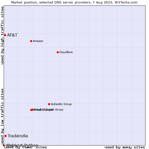 Market position of Tradeindia vs. AT&T vs. Webhost Python