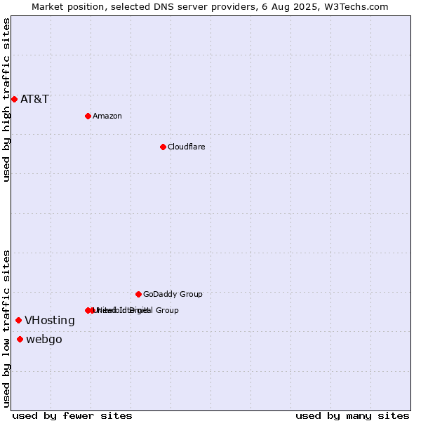 Market position of webgo vs. VHosting vs. AT&T