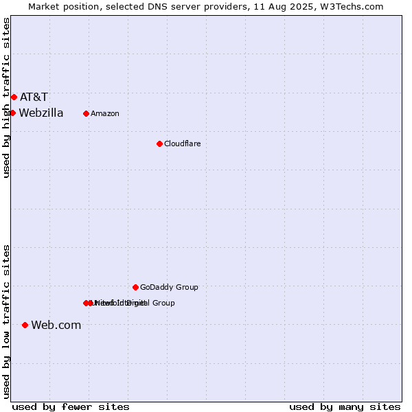 Market position of Web.com vs. AT&T vs. Webzilla