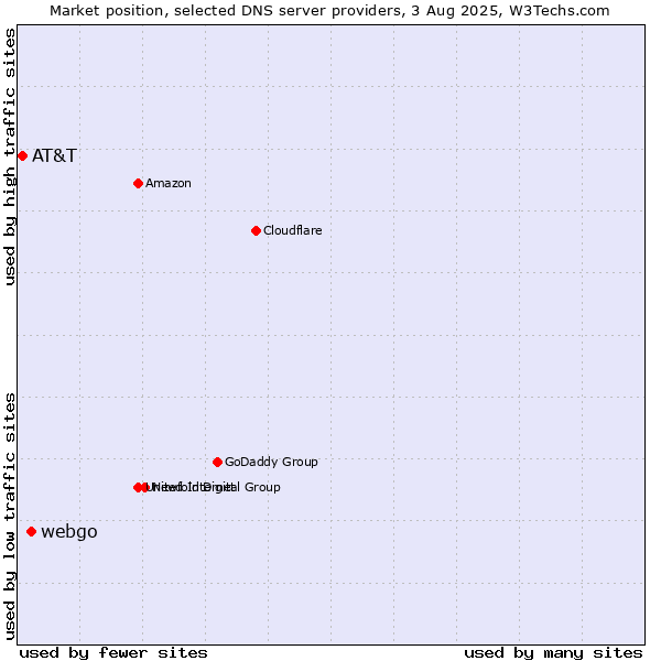 Market position of webgo vs. AT&T
