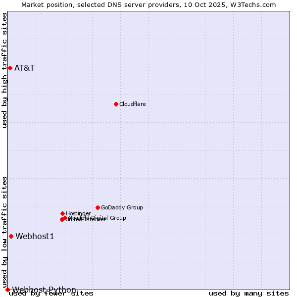 Market position of Webhost1 vs. AT&T vs. Webhost Python