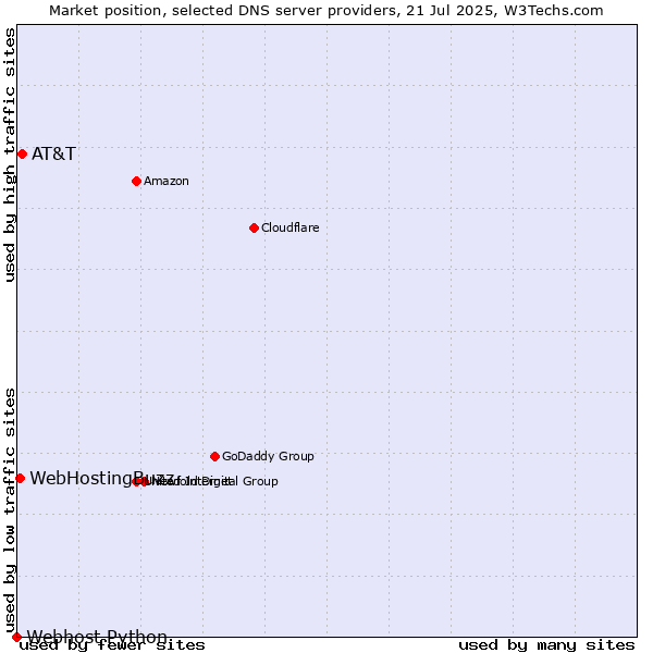 Market position of AT&T vs. WebHostingBuzz vs. Webhost Python
