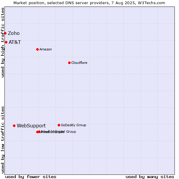 Market position of WebSupport vs. AT&T vs. Zoho