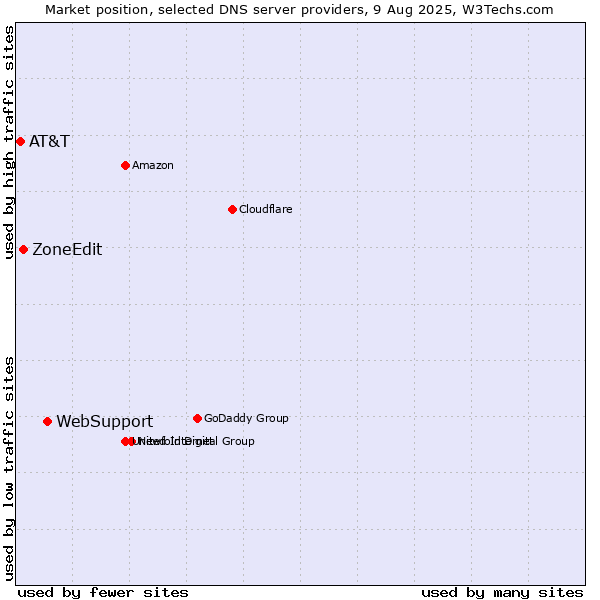 Market position of WebSupport vs. ZoneEdit vs. AT&T